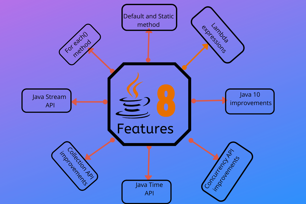 Java 8 Functional Programming Review